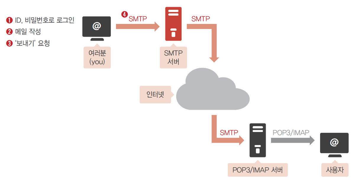 이메일 전송 순서
