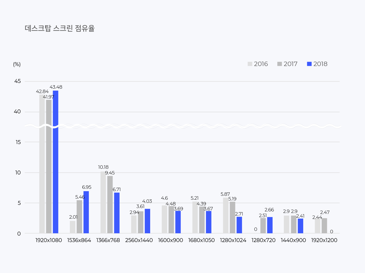 국내 해상도 점유율 1