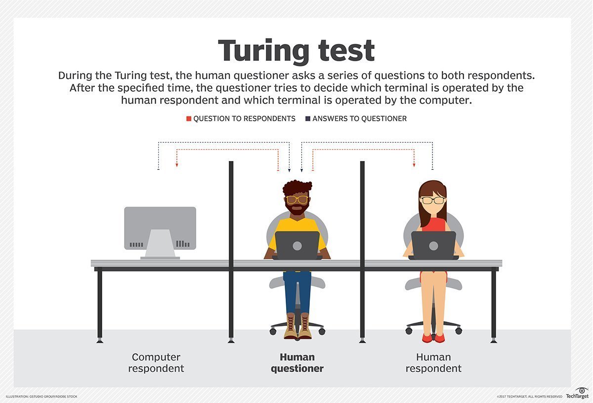 출처:https://www.techtarget.com/searchenterpriseai/definition/Turing-test