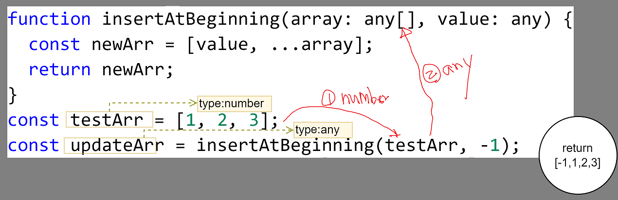 array 의 타입을 number 로 지정할경우 문자형태로 입력받는 숫자를 활용할수 없으므로 any를 써야한다는 전제로 진행한다.