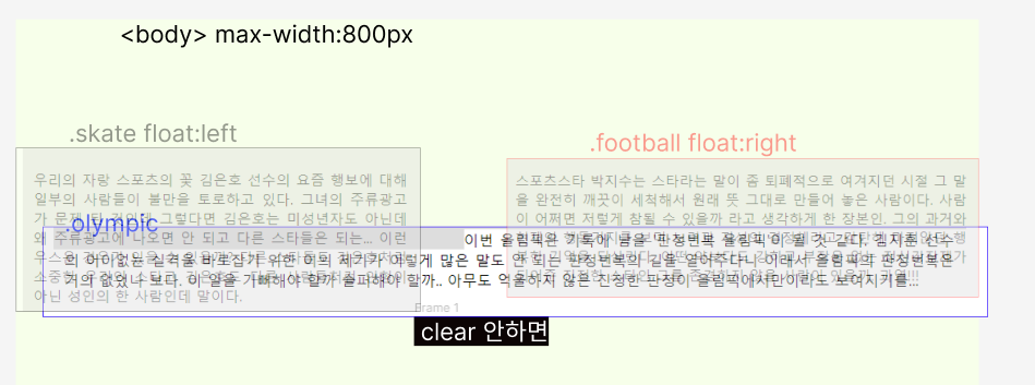 float 으로 레이아웃을 배치후 다음 요소에 clear 를 하지 않으면 문제 발생함